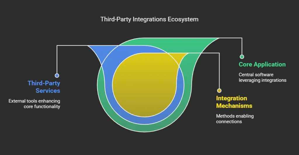integration